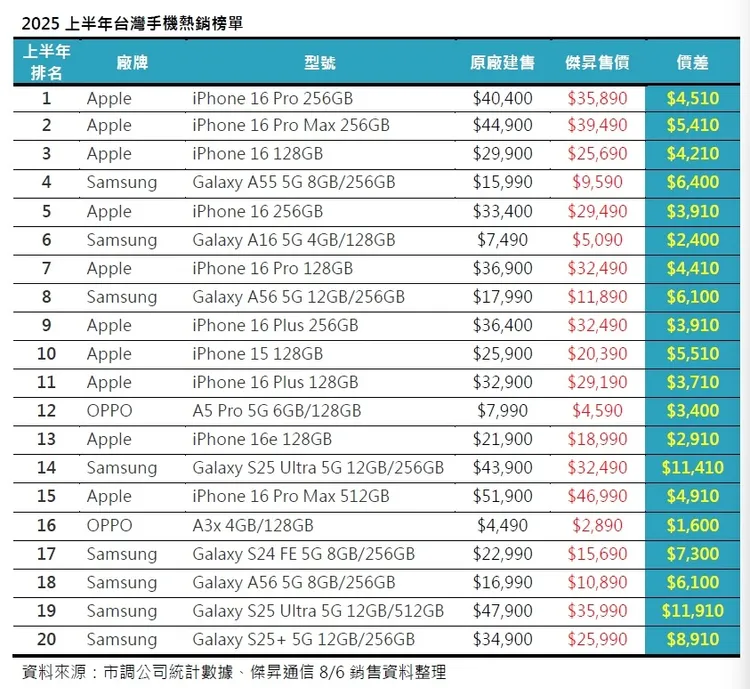 2025上半年熱銷機種排行榜中Android由三星與OPPO包辦。傑昇通信提供