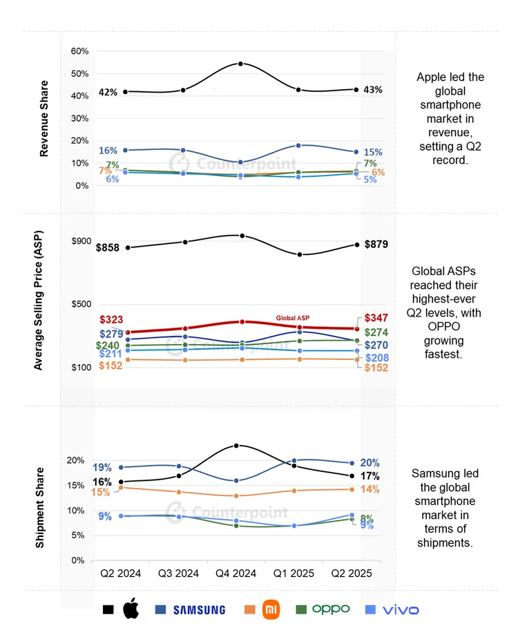 全球智慧手機市場營收年增10%，創歷年第二季新高。Counterpoint Research提供