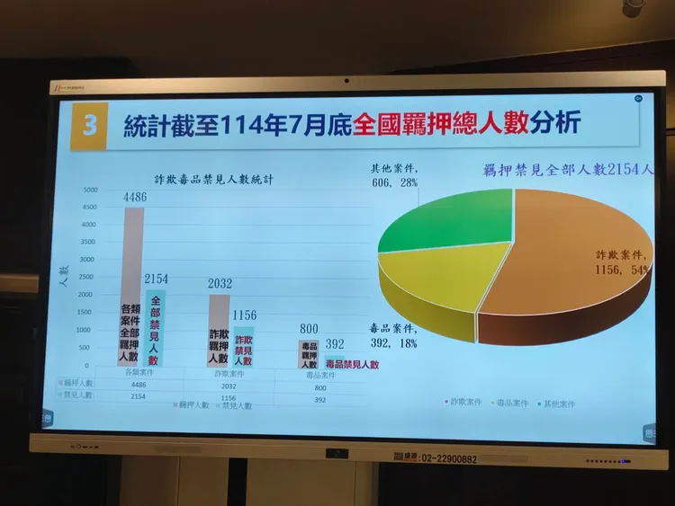黃謀信說明截至今年7月，全國羈押人數中，詐欺案件就佔了7成。法務部提供