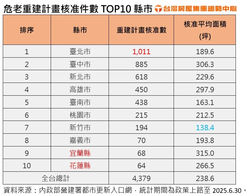 危老重建计划核准件数TOP10县市