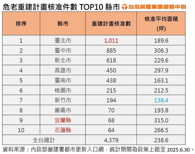 危老重建計畫核准件數TOP10縣市