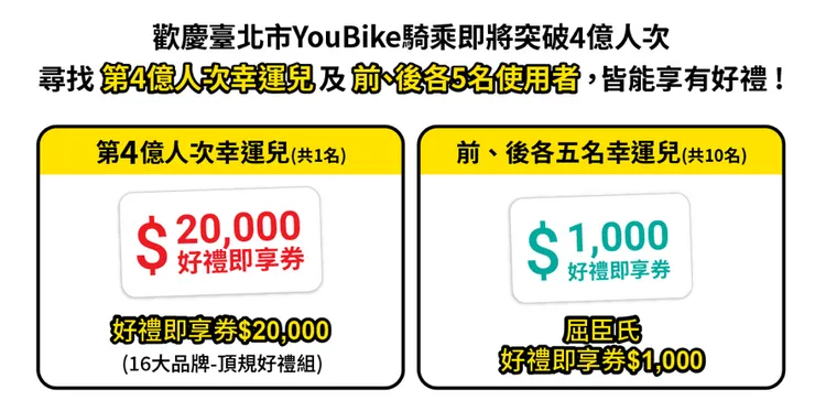 YouBike第4億名幸運騎士將抱回2萬元禮券大獎。台北市交通局提供
