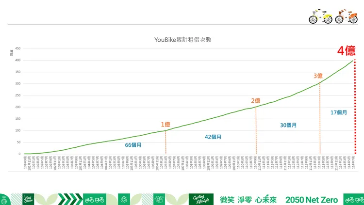 台北市YouBike累積騎乘人次將突破4億。台北市交通局提供