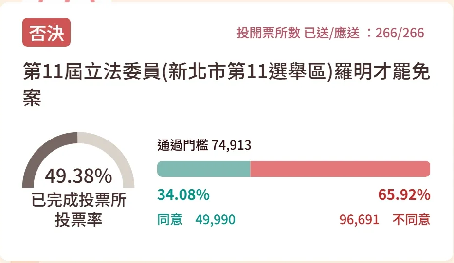 羅明才以9萬多不同意票挺過大罷免。翻攝畫面