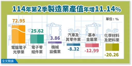 AI需求持續熱絡 第2季製造業產值5.34兆年增11%「連6紅」