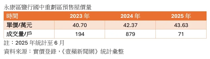 永康鹽行國中區段徵收區預售屋價量統計