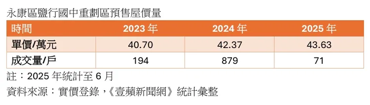永康鹽行國中區段徵收區預售屋價量統計