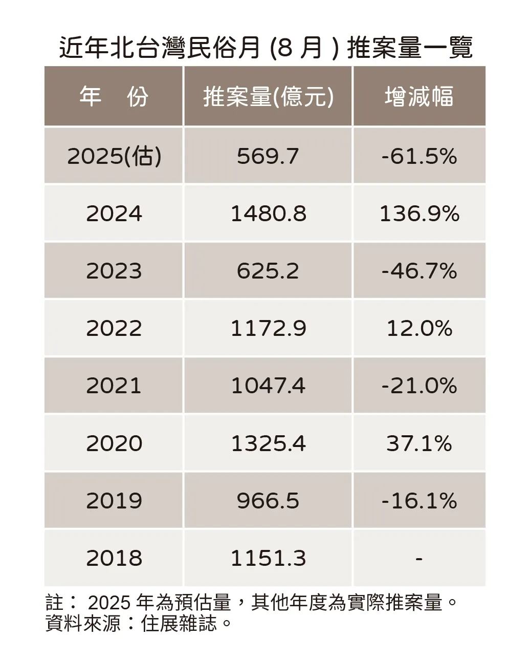 北台灣歷年鬼月推案量