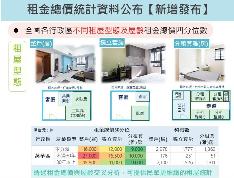 内政部31日发布「114年上半年租金统计资料」。内政部提供
