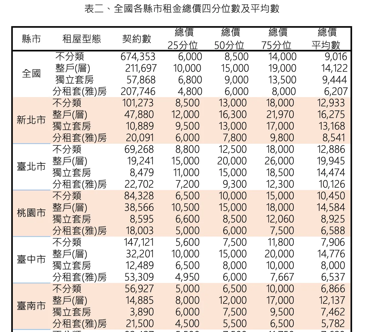 内政部31日发布「114年上半年租金统计资料」,双北房租最高。内政部提供
