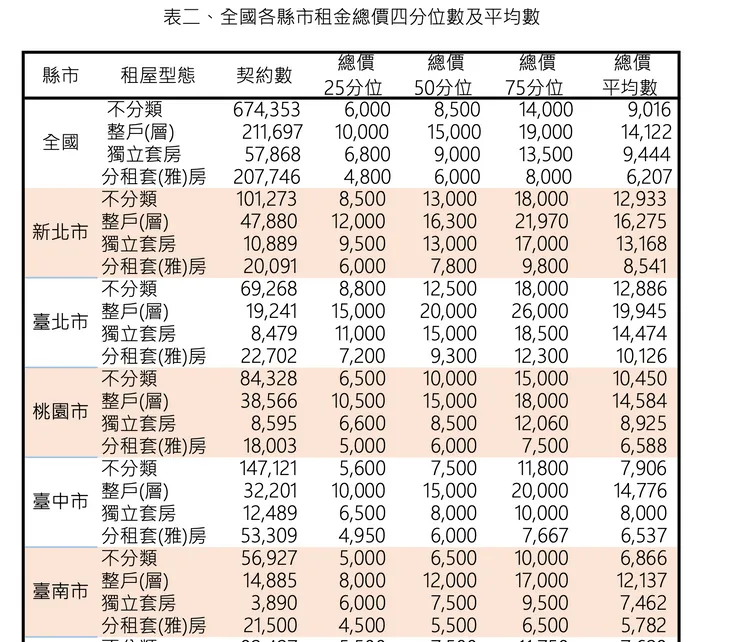 內政部31日發布「114年上半年租金統計資料」，雙北房租最高。內政部提供