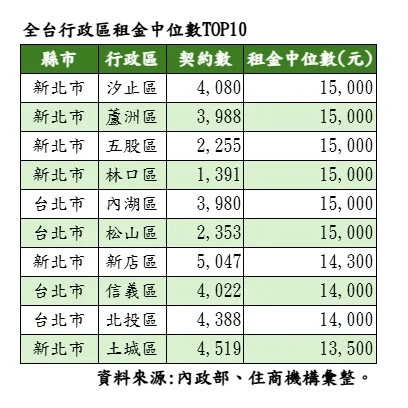 全台行政区租金中位数TOP10
