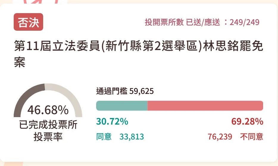 林思銘以7萬多不同意票,挺過大罷免。翻攝畫面