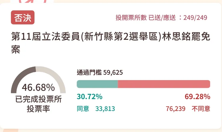 林思銘以7萬多不同意票，挺過大罷免。翻攝畫面
