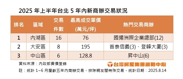 2025年上半年台北5年內新商辦交易狀況
