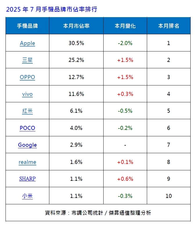 7月手机品牌市占排行。杰升通信提供