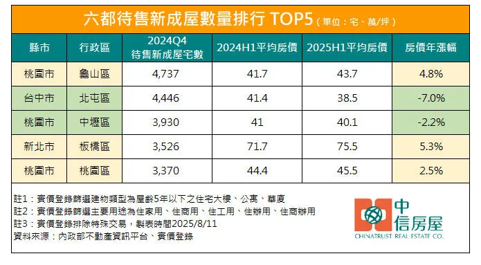 六都待售新成屋数量排行 TOP5