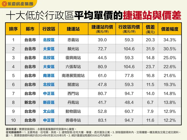 十大低於行政區平均單價的捷運站與價差