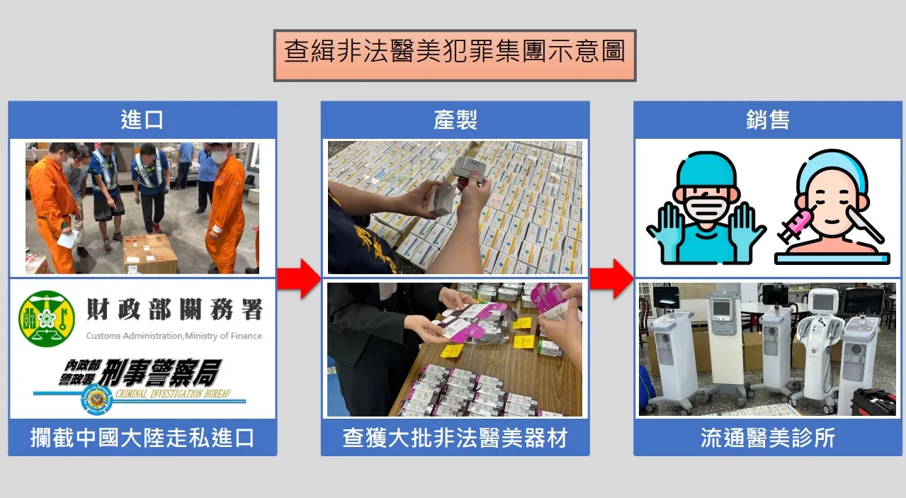 非法医美集团犯罪流程示意图。警方提供