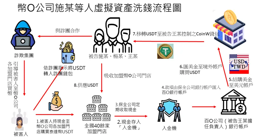 币想科技公司虚拟资产洗钱流程图。士林地检署提供