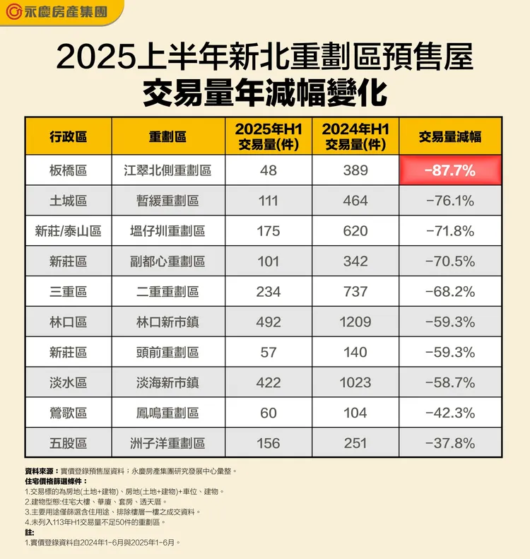 2025上半年新北重劃區預售屋交易量年減幅變化
