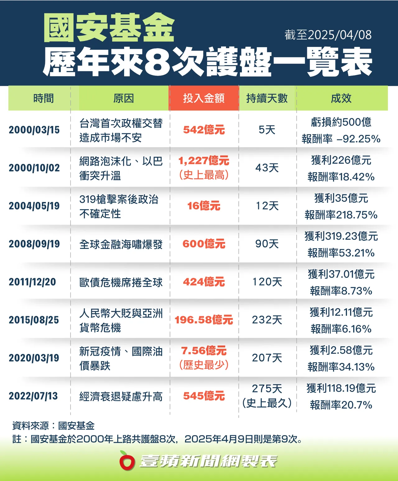 国安基金历年来8次护盘一览表。国安基金提供,壹苹新闻网制