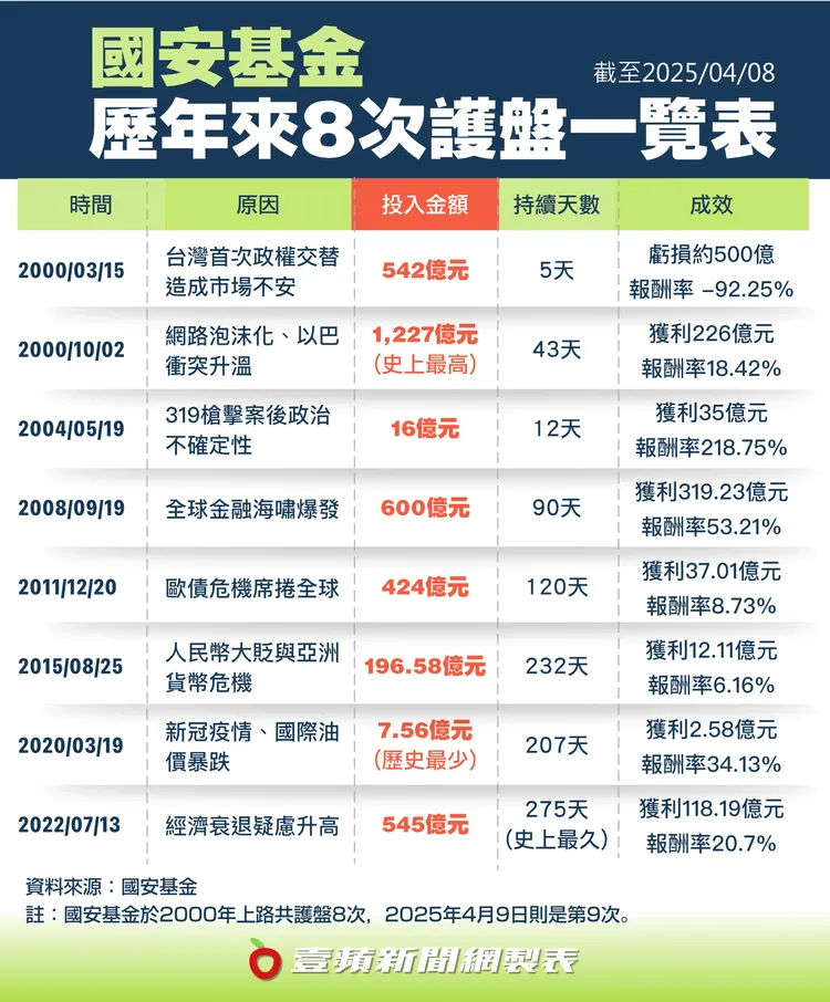 國安基金歷年來8次護盤一覽表。國安基金提供，壹蘋新聞網製