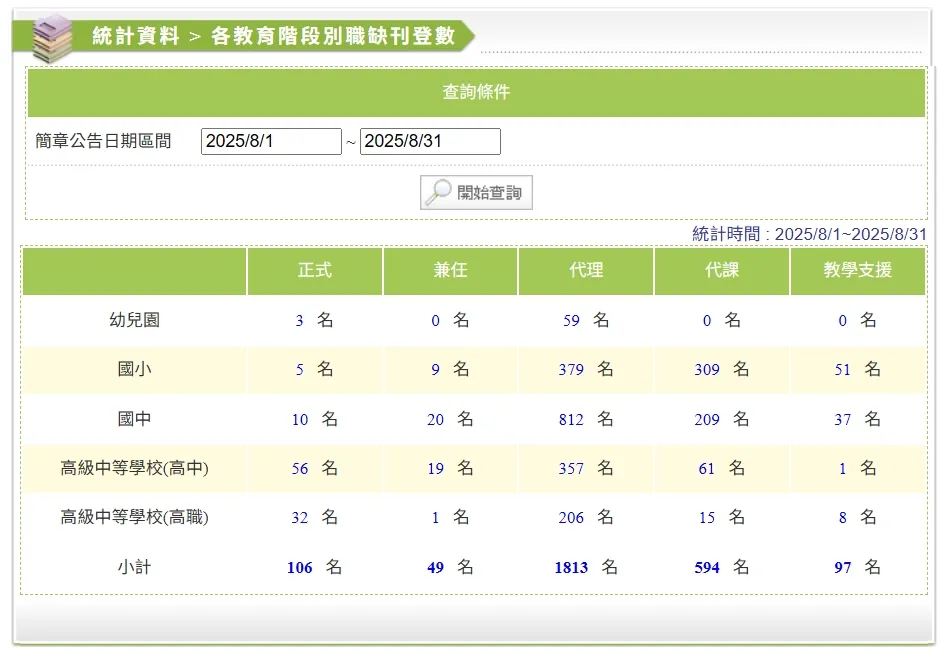 「全國教師缺額登錄系統」的最新統計,截至8月全國從國小到高中職的代理教師缺額高達1700多人。取自「全國教師缺額登錄系統」網站