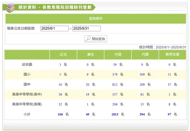 「全國教師缺額登錄系統」的最新統計，截至8月全國從國小到高中職的代理教師缺額高達1700多人。取自「全國教師缺額登錄系統」網站