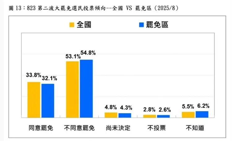 支持罷免民調明顯降低。台灣民意基金會提供