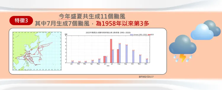 今年7月生成7個颱風，為1958年以來「第3多」。氣象署提供