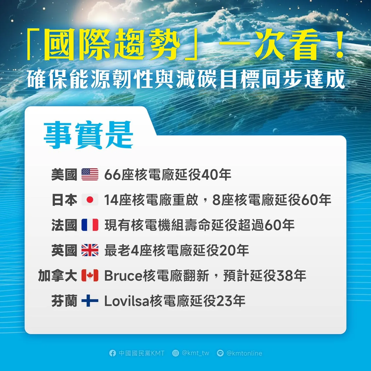 美國、日本、法國、英國、加拿大、芬蘭,陸續延役或重啟核電廠。翻攝自國民黨臉書