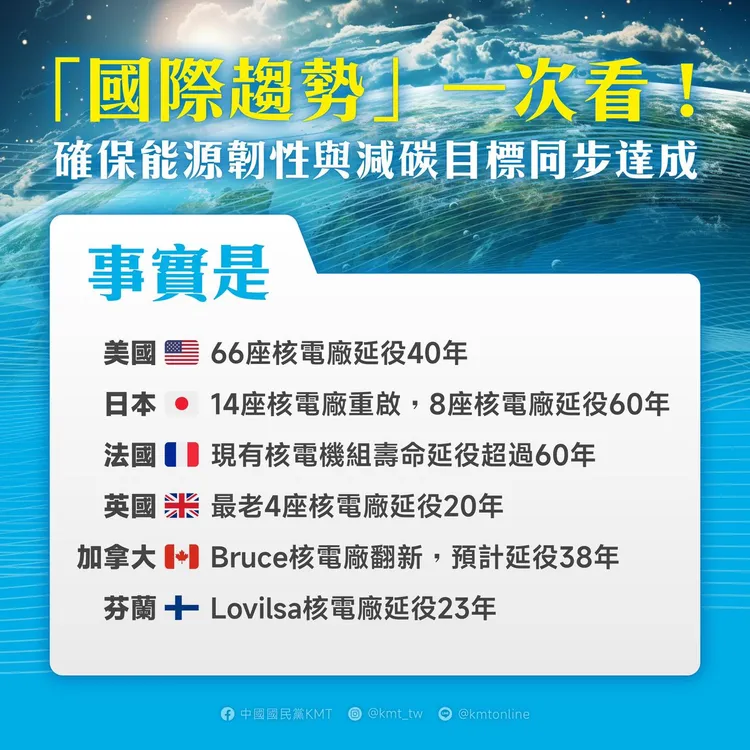 美國、日本、法國、英國、加拿大、芬蘭，陸續延役或重啟核電廠。翻攝自國民黨臉書