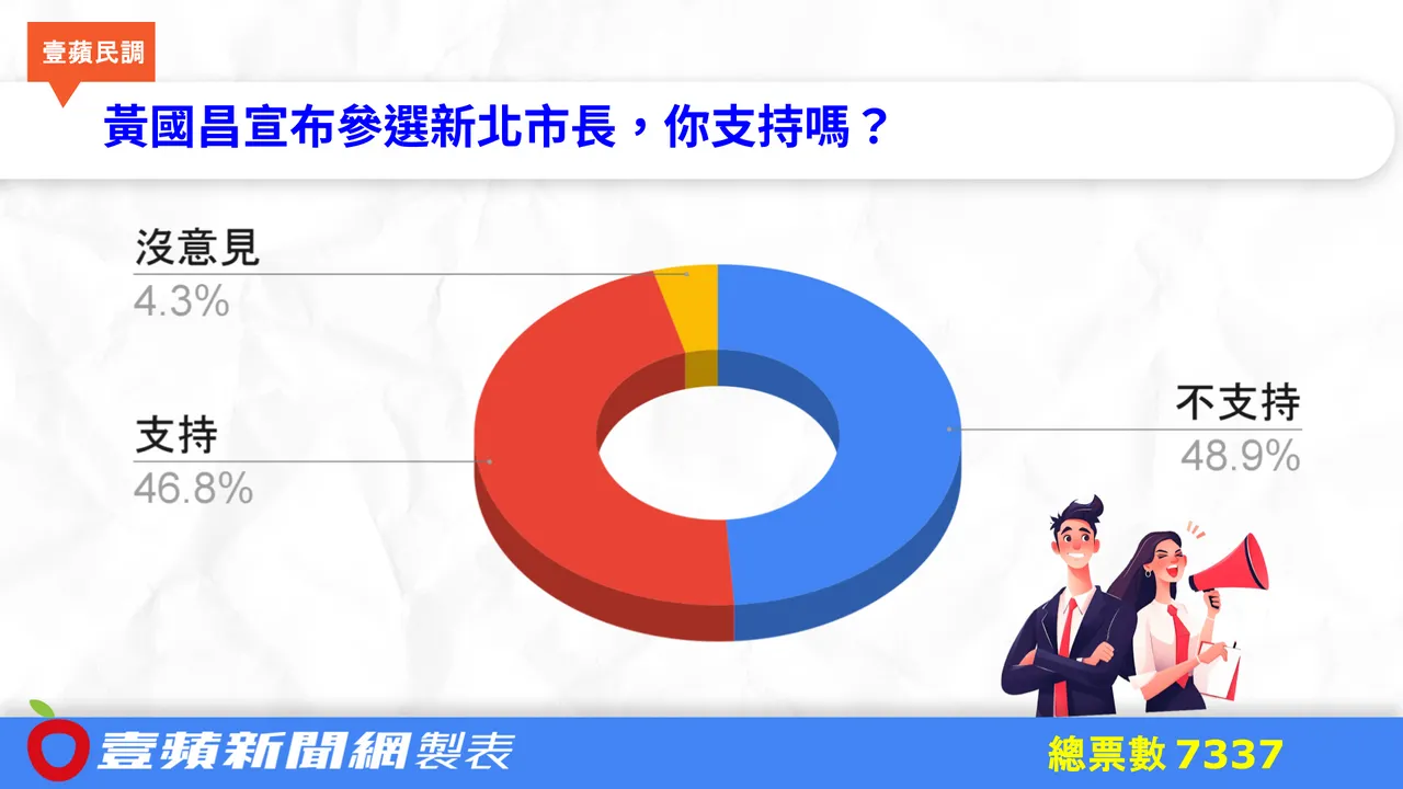 在野「最强候选人」?4成7读者支持黄国昌参选新北 但不支持更多