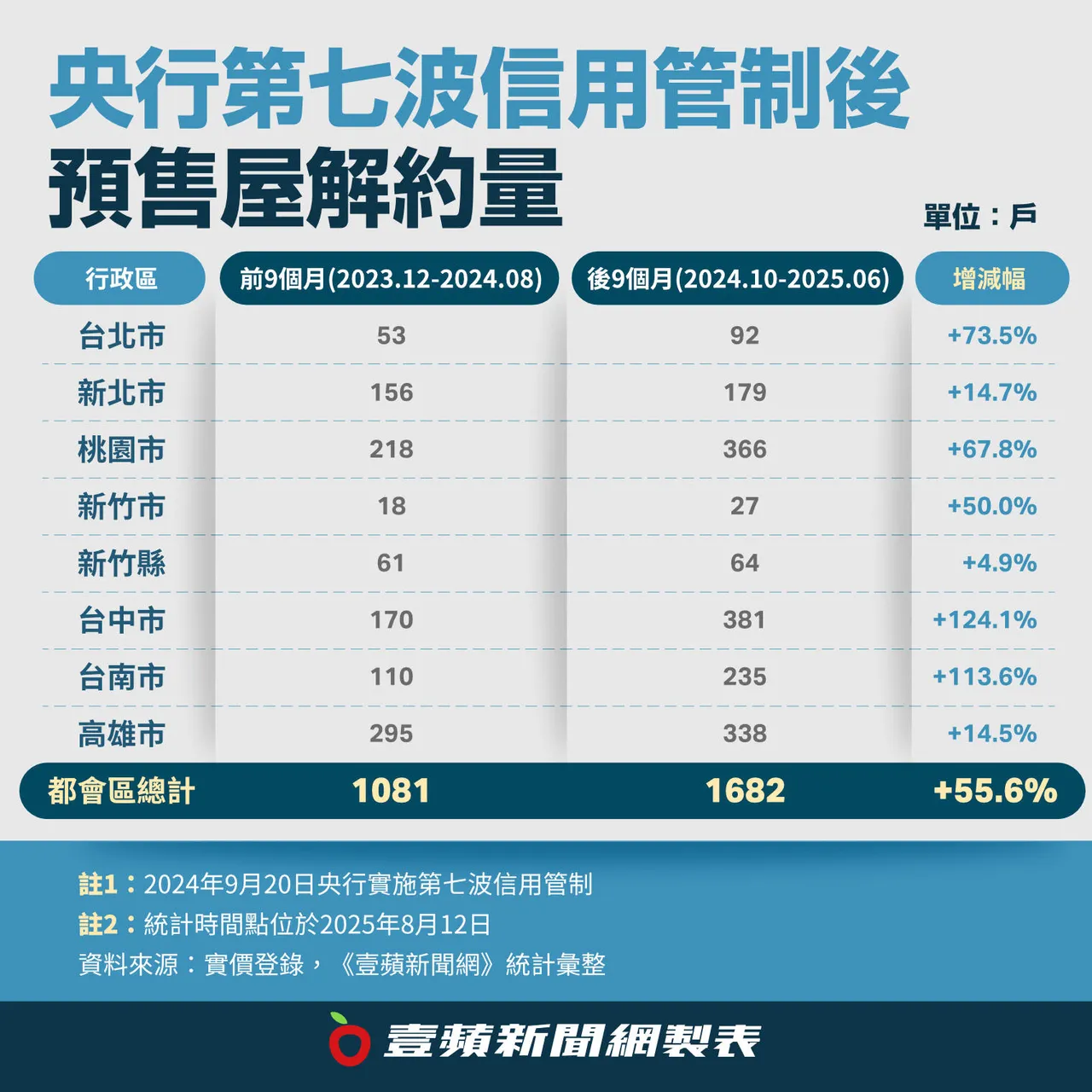 央行祭出第七波信用管制后,整体预售屋解约量出现明显增加。