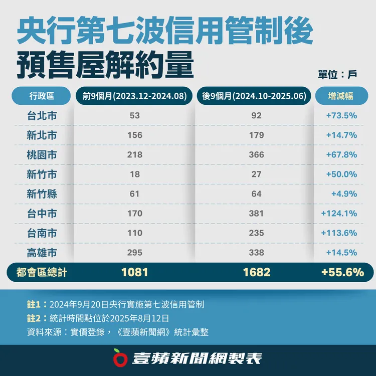 央行祭出第七波信用管制後，整體預售屋解約量出現明顯增加。