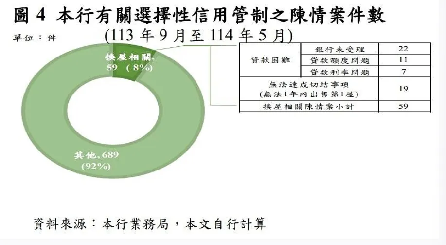 央行记者会说明,民众的陈情内容与换屋议题有关,共计59件,与信用管制有关案件占比为8%,该说法引起房地产业极度不满,认为跟现况有严重背离。资料照片