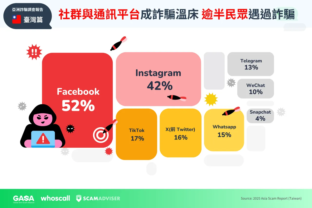 社群平台成诈骗温床,Facebook与Instagram为主要管道。 Gogolook提供