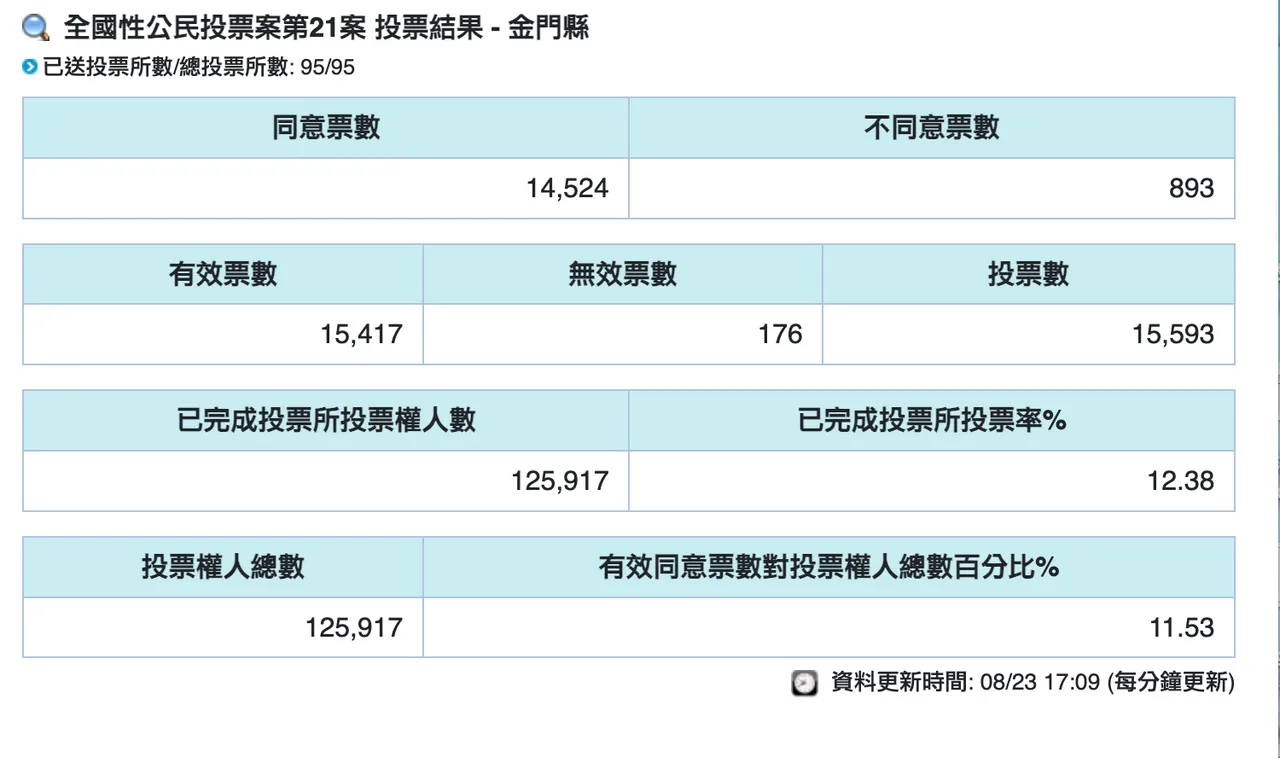 核三延役公投開票結果,金門縣投票數15,593票,投票率僅12.38%。同意票為14,524票、不同意票為893票。翻攝自中選會官網