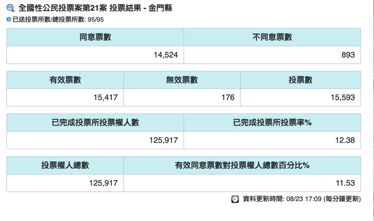核三延役公投開票結果，金門縣投票數15,593票，投票率僅12.38％。同意票為14,524票、不同意票為893票。翻攝自中選會官網