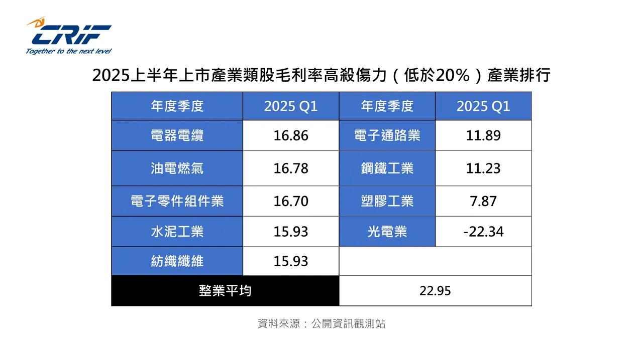 中華徵信所(CRIF)今表示,關稅20%對台灣出口產業造成一定程度殺傷力,尤其今年第1季平均毛利率低於20%的9個產業。中華徵信所提供