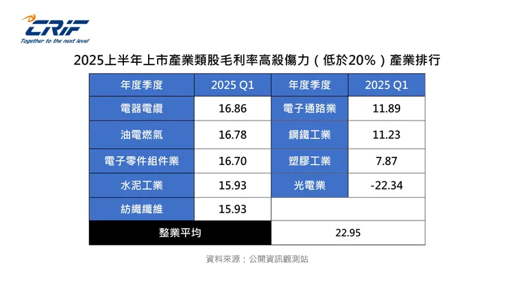 中華徵信所(CRIF)今表示，關稅20%對台灣出口產業造成一定程度殺傷力，尤其今年第1季平均毛利率低於20％的9個產業。中華徵信所提供