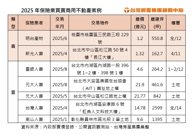 2025年保險業買賣商用不動產案例