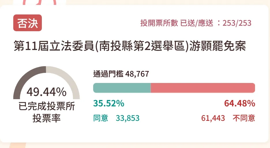 游顥以6萬多不同意票,挺過大罷免。翻攝畫面
