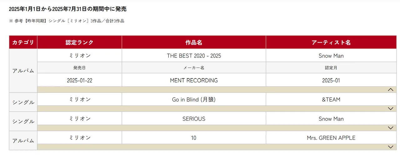 &TEAM的《Go in Blind(月狼)》是今年第3张突破百万的日本单曲。翻摄日本唱片协会