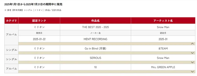 &TEAM的《Go in Blind（月狼）》是今年第3張突破百萬的日本單曲。翻攝日本唱片協會