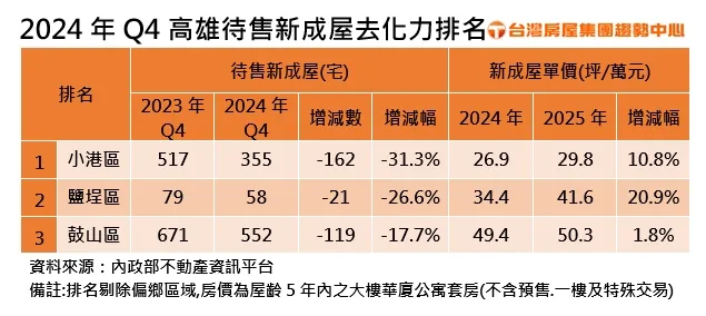 2024年Q4高雄待售新成屋去化力排名