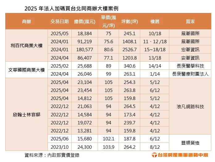 2025年法人加碼買台北同商辦大樓案例
