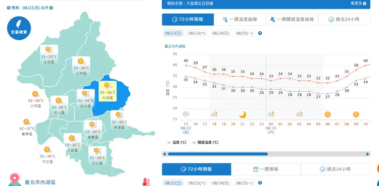 台北市體感溫度飆上40℃。氣象署提供