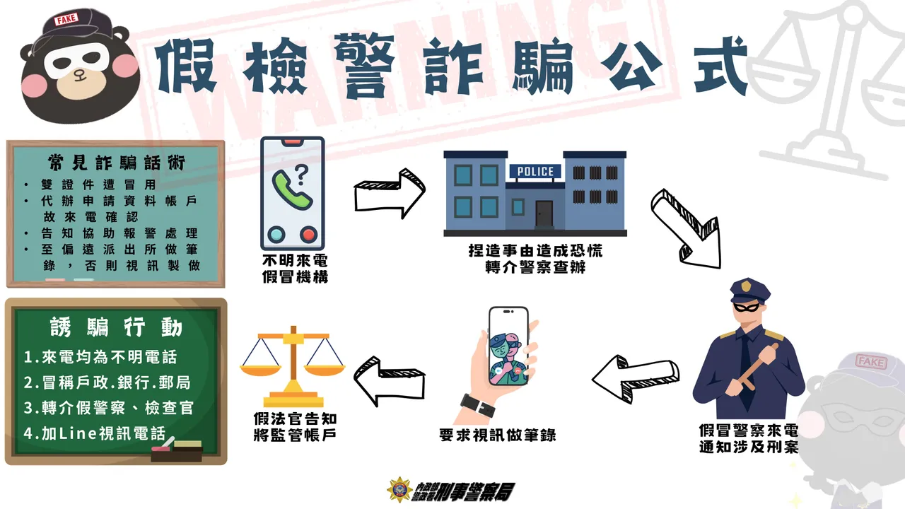 假检警诈骗公式。警方提供